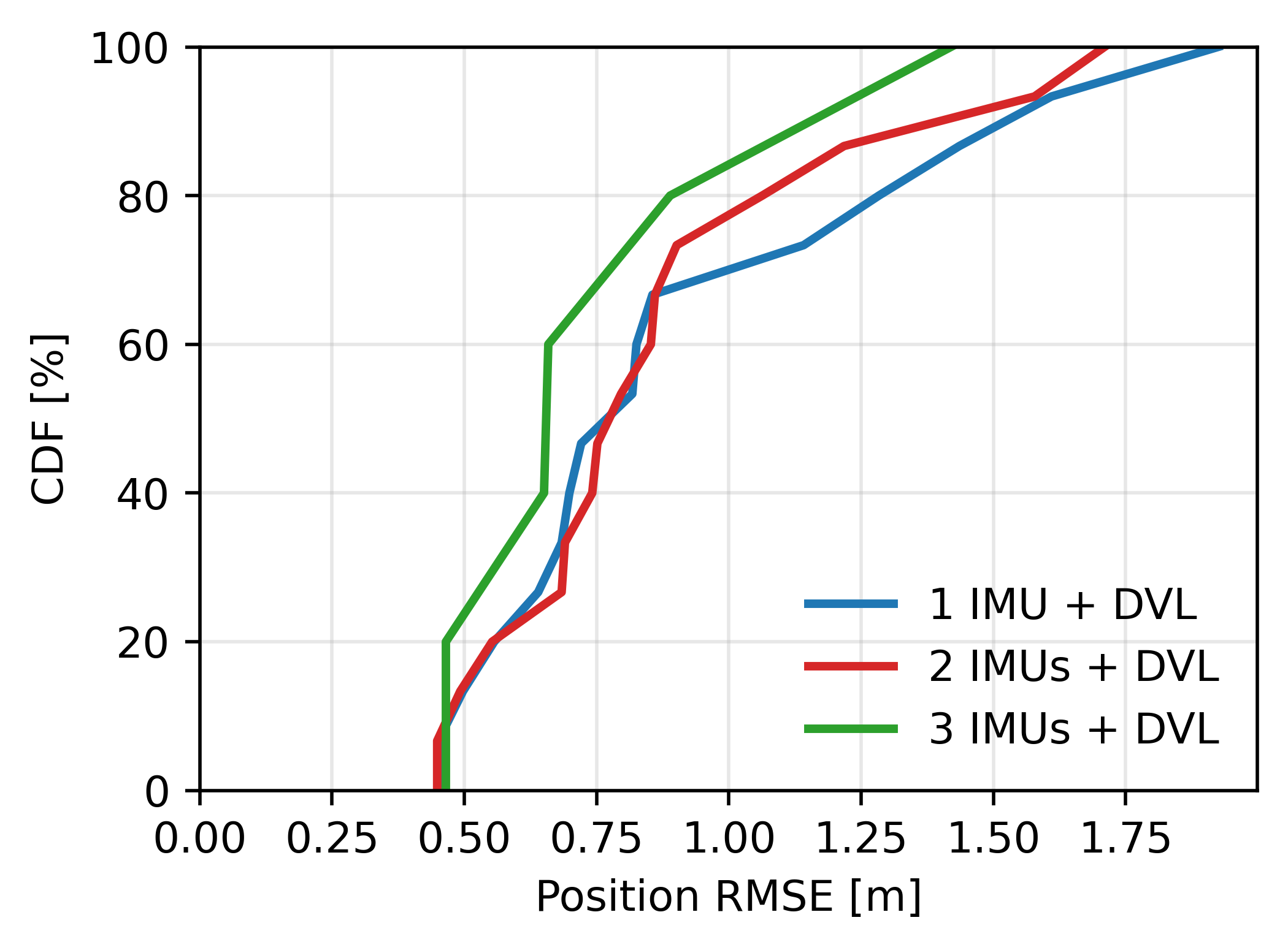 Position RMSE CDF