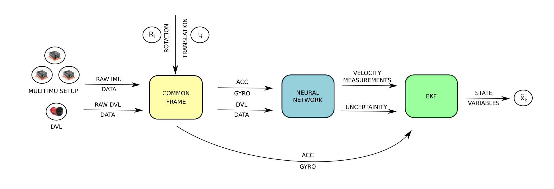 System workflow